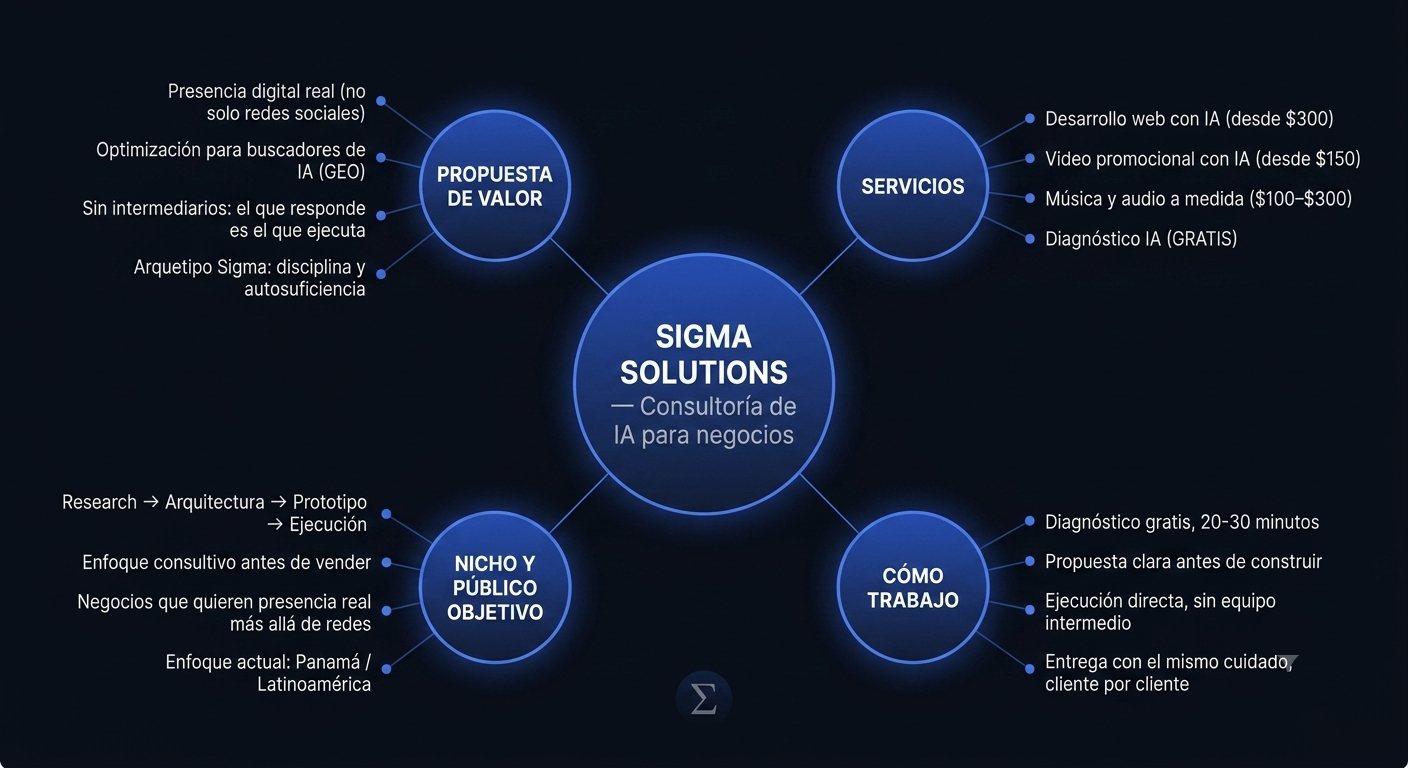 Mapa conceptual con Sigma Solutions al centro y cuatro ramas: Propuesta de Valor, Servicios, Nicho y Público Objetivo, y Cómo Trabajo, cada una con sus puntos clave.